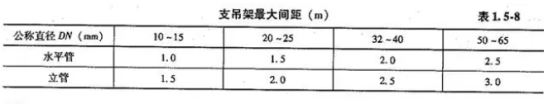 管道支吊架间距