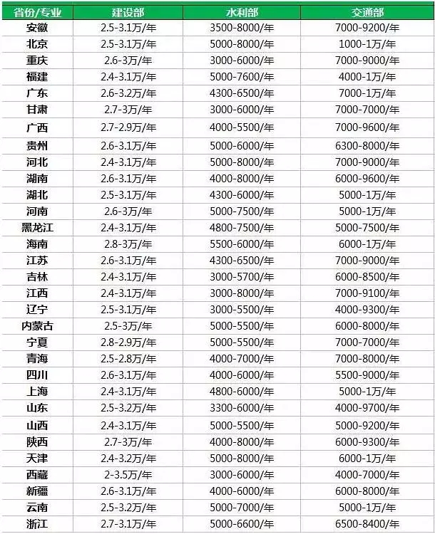 全國(guó)各省監(jiān)理工程師掛靠?jī)r(jià)格