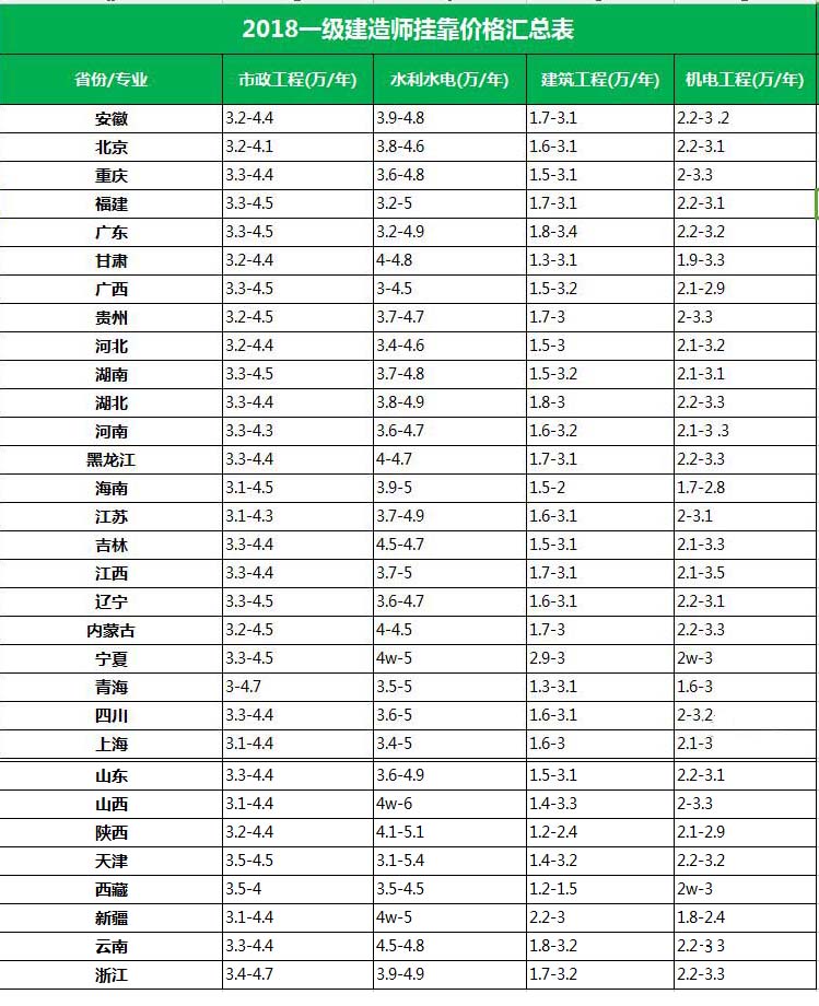 2018年一級建造師掛靠價格匯總表