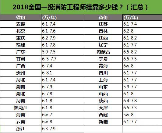 2018年一級消防工程師掛靠價格匯總表