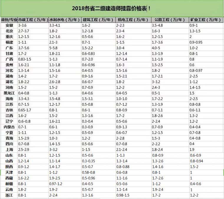 2018年二級建造師掛靠價格匯總表