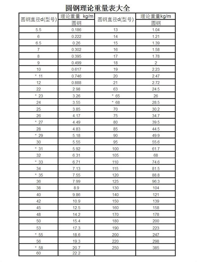 圆钢规格重量表格
